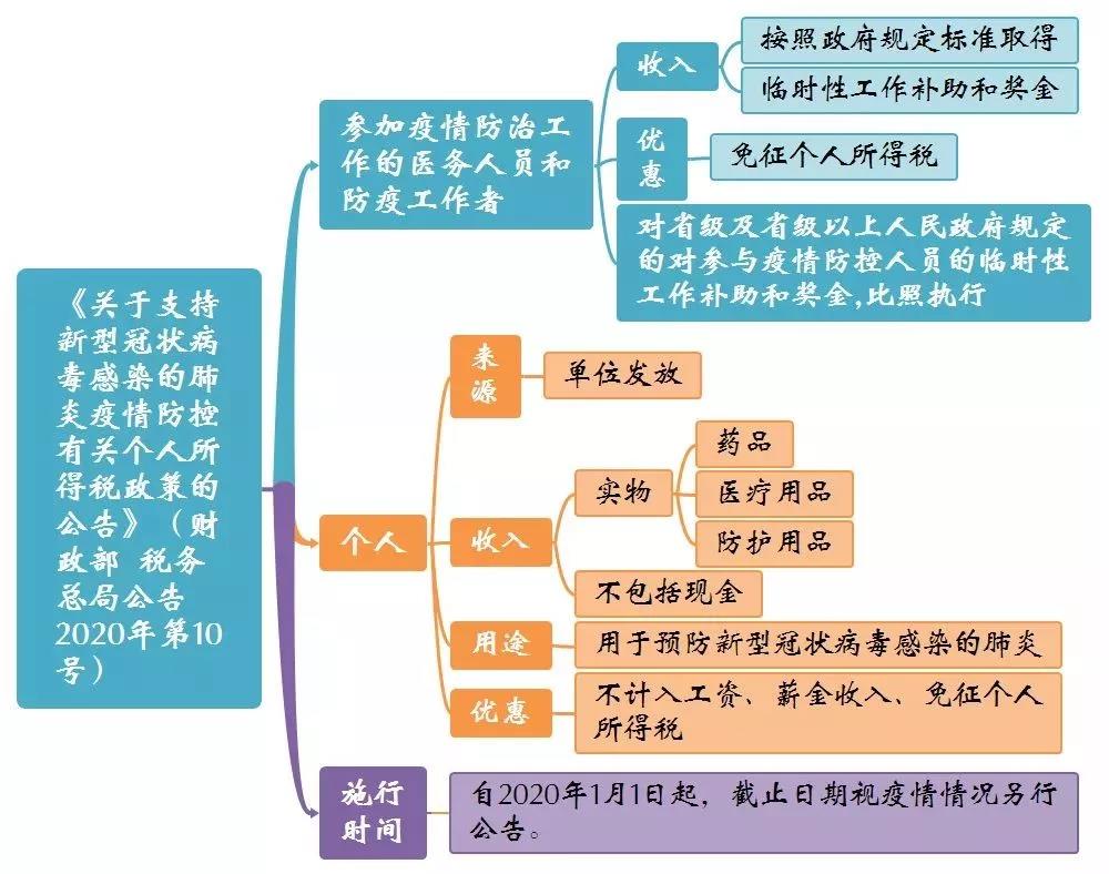 支持疫情防控的三大優(yōu)惠政策公告思維導(dǎo)圖