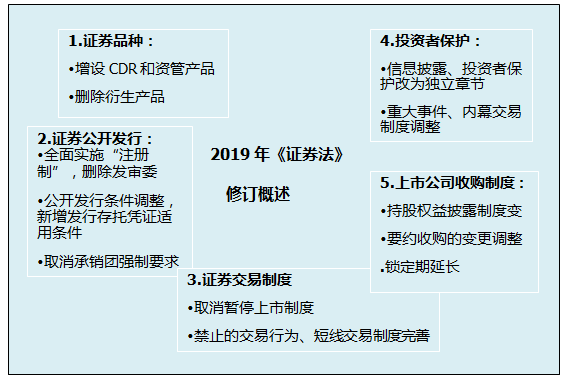 《證券法》修訂對注會經(jīng)濟法考試的影響（三）