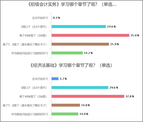 15%的考生已經(jīng)進(jìn)入習(xí)題強(qiáng)化階段 你還沒開始學(xué)？(含學(xué)習(xí)安排)