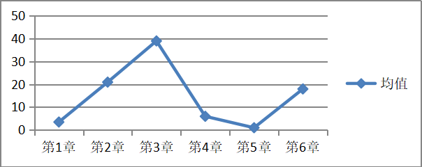 2019年《公司戰(zhàn)略與風險管理》大數(shù)據(jù)考情分析及備考提示