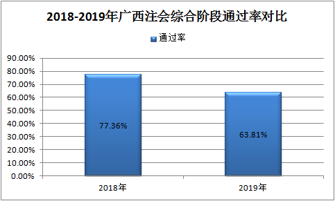 一大批2020年注會考生慌了 CPA通過率降了？！