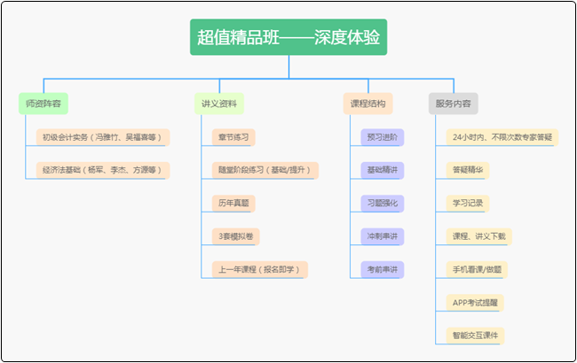 19.9元/科的初級(jí)會(huì)計(jì)課程是什么樣的？超值精品班深度體驗(yàn)！