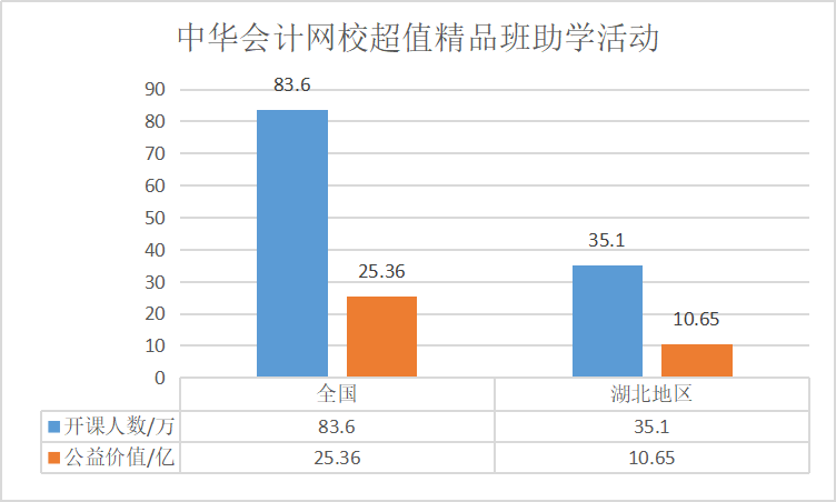 “戰(zhàn)疫情 公益助學(xué)”正保會(huì)計(jì)網(wǎng)校已與83.6萬會(huì)計(jì)人同行