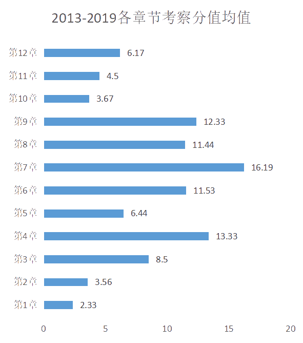 2013-2019各章節(jié)考察分值均值