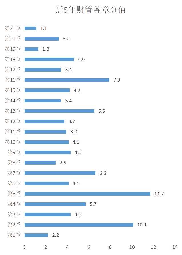 近5年財(cái)管各章分值