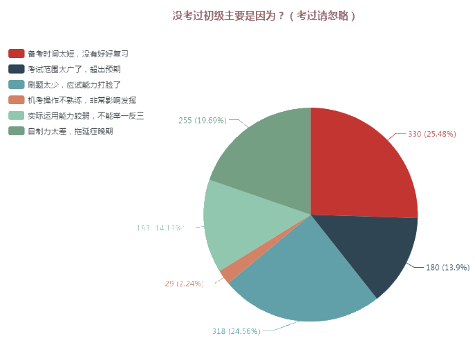 赤裸裸的教訓！這么備考今年你就又要陪考啦！