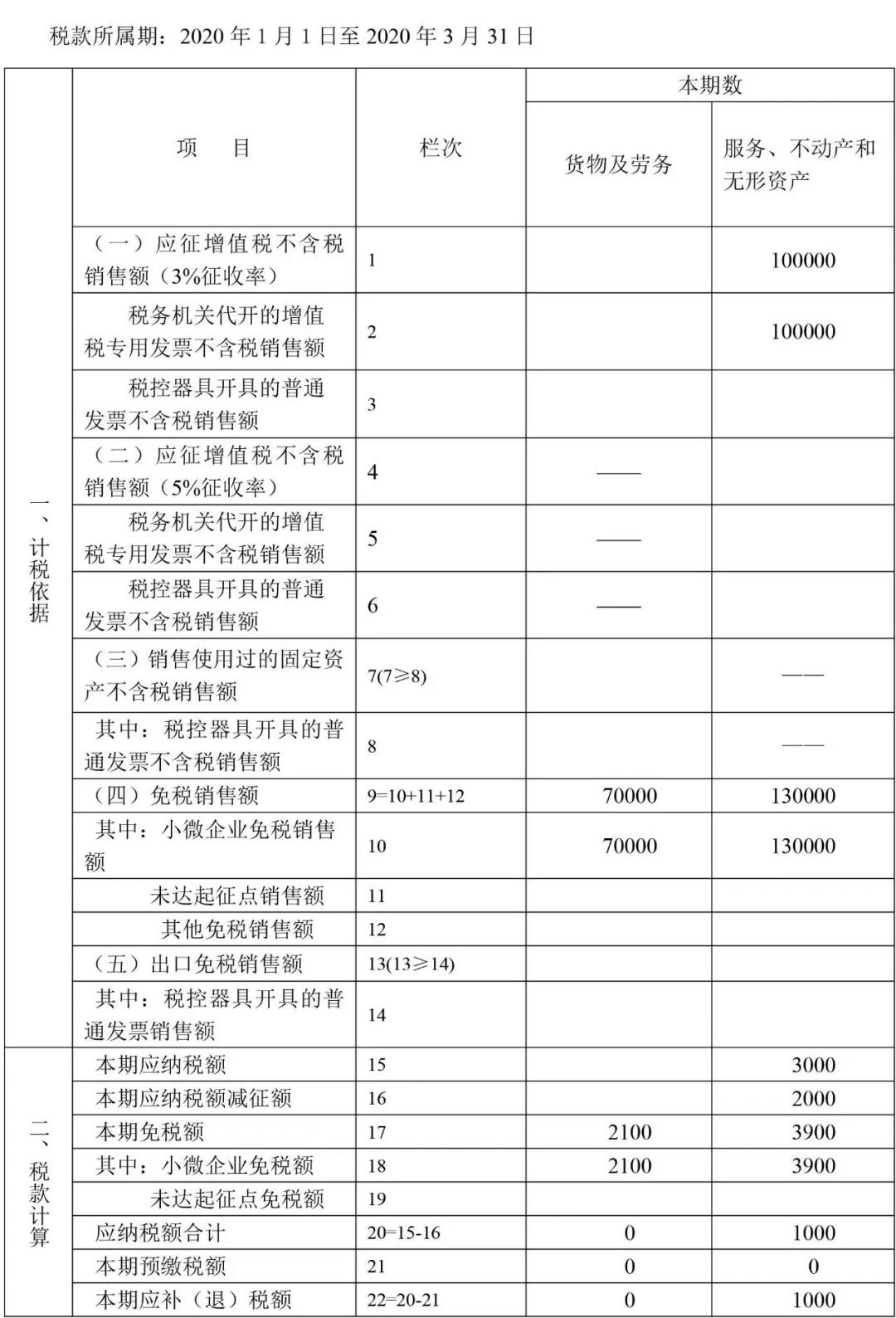 小規(guī)模納稅人一季度增值稅納稅申報表填報方法