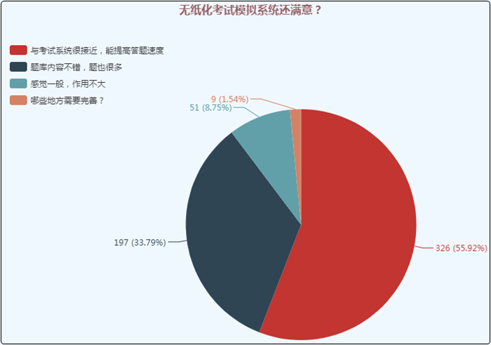 機考模擬系統(tǒng)又稱無紙化考試模擬系統(tǒng) 初級會計考試必需品！