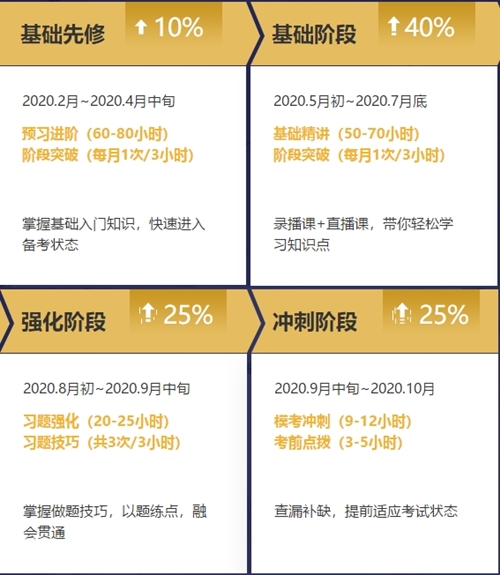 2020年注冊會計(jì)師無憂直達(dá)班《會計(jì)》直播課表！