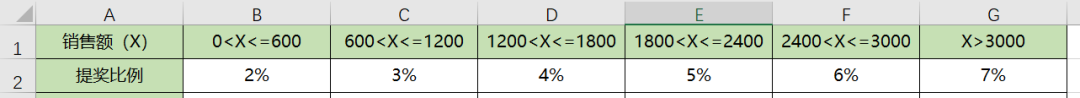 Excel如何用公式快速計算銷售提獎問題？