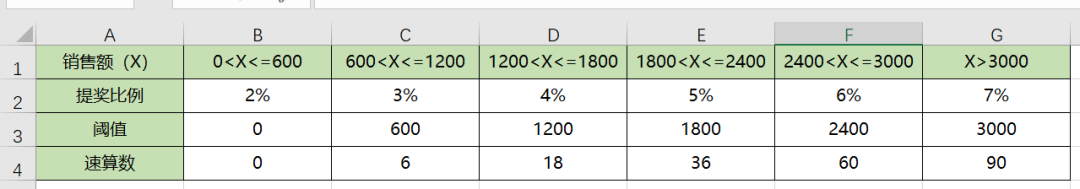 Excel如何用公式快速計算銷售提獎問題？