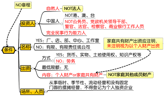 個人獨資企業(yè)設(shè)立的條件