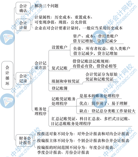 中級(jí)經(jīng)濟(jì)基礎(chǔ)知識(shí)思維導(dǎo)圖29