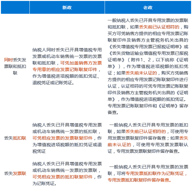 丟失已開具增值稅專用發(fā)票如何處理？一表帶你全了解~