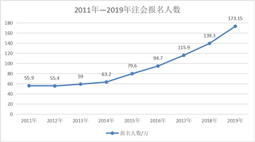 CPA報(bào)名人數(shù)持續(xù)增加！2020年預(yù)計(jì)超200萬(wàn)？