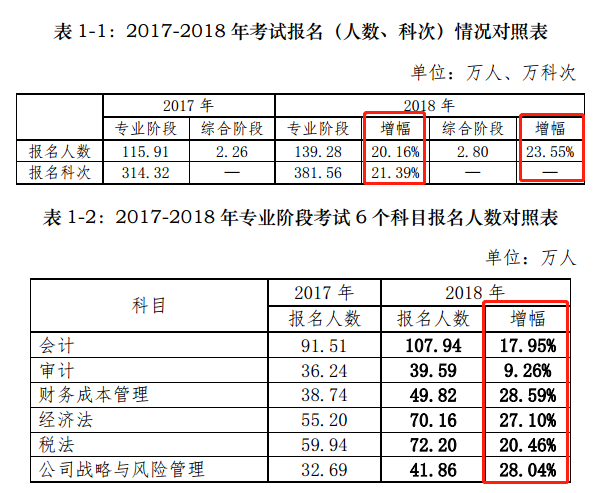 CPA報(bào)名人數(shù)持續(xù)增加！2020年預(yù)計(jì)超200萬(wàn)？