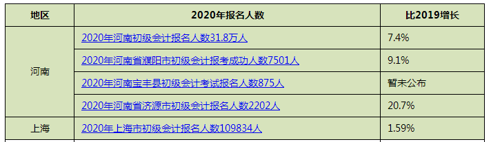 關(guān)于財政部發(fā)文分析 初級今年一次通過沒戲了？