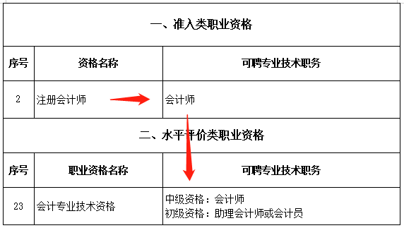 恭喜CPA考生！財政局明確：考下注會可多領(lǐng)一個證！