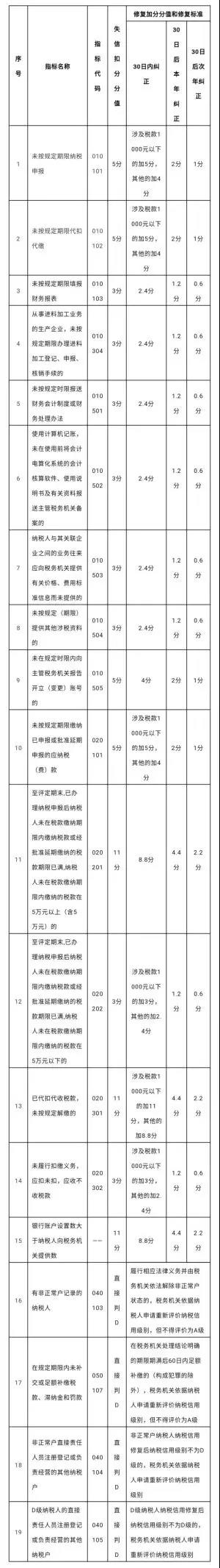 什么是納稅信用評(píng)價(jià)？如何知道信用等級(jí)？漲知識(shí)了！