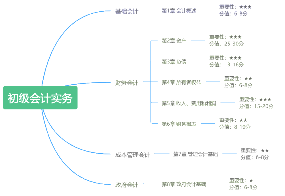 初級(jí)會(huì)計(jì)考試備考期間錯(cuò)題太多怎么辦