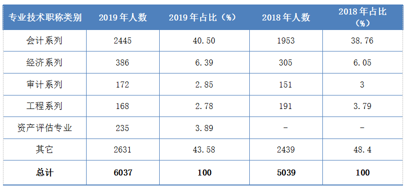 表1  2018-2019年不同專業(yè)技術(shù)職稱類別全科通過人數(shù)統(tǒng)計(jì)表