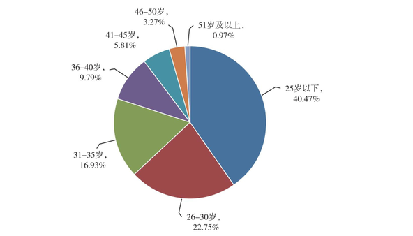 圖4  2019年各年齡段報考人數(shù)統(tǒng)計圖