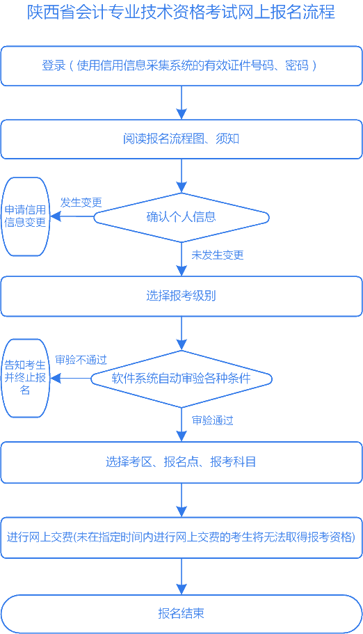 陜西2020中級會計報名入口已經(jīng)關(guān)閉！