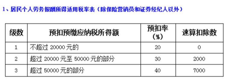 一文幫你搞定“勞務(wù)”應(yīng)該繳納哪些稅？