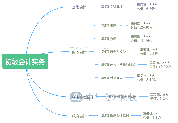 《初級會計實務(wù)》的答題方法 評分扣分方法