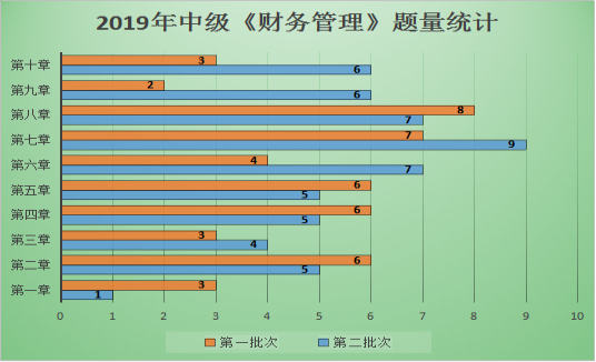 圖表解析：中級財管哪章題量大？哪章分值占比最高？