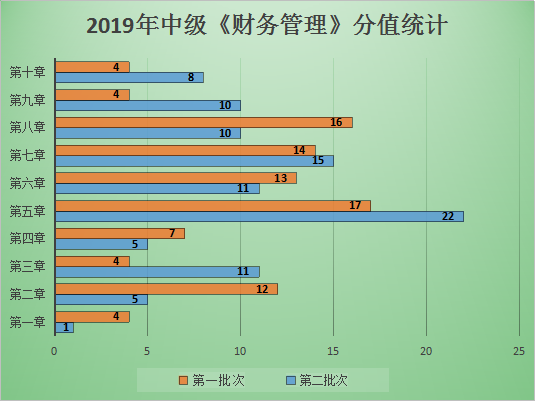 圖表解析：中級財管哪章題量大？哪章分值占比最高？