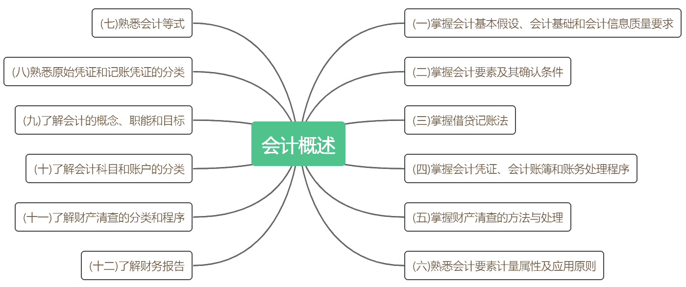 考前抓重點(diǎn)！2020初級《初級會計(jì)實(shí)務(wù)》各章考點(diǎn)匯總