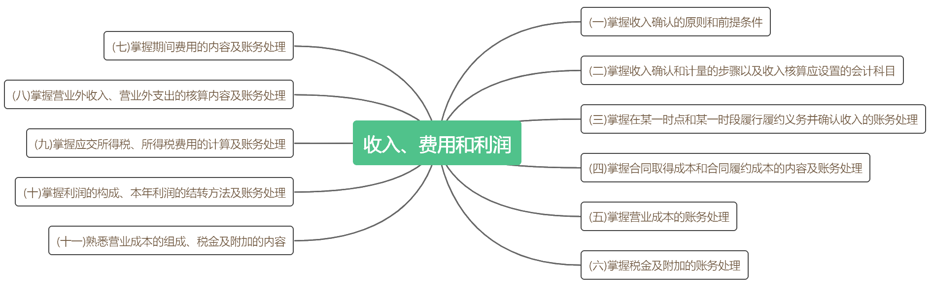 考前抓重點(diǎn)！2020初級《初級會計(jì)實(shí)務(wù)》各章考點(diǎn)匯總