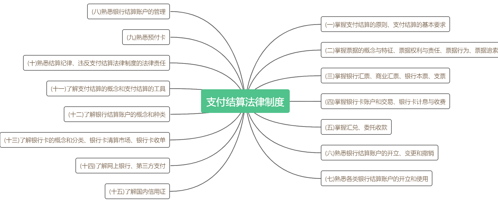 《經(jīng)濟(jì)法基礎(chǔ)》考點詳細(xì)分布 背完這些 輕松60+