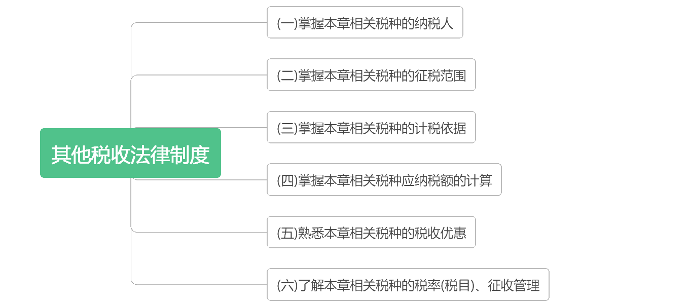 《經(jīng)濟(jì)法基礎(chǔ)》考點詳細(xì)分布 背完這些 輕松60+