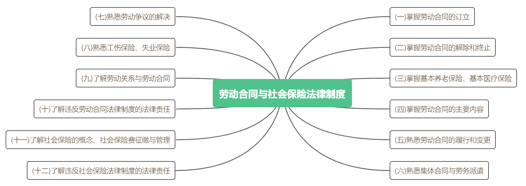 《經(jīng)濟(jì)法基礎(chǔ)》考點詳細(xì)分布 背完這些 輕松60+