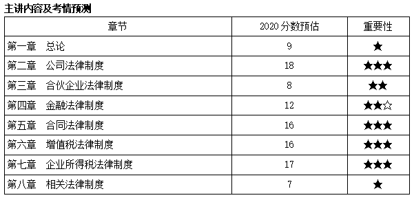 中級會計(jì)職稱經(jīng)濟(jì)法武勁松老師新課開通啦！