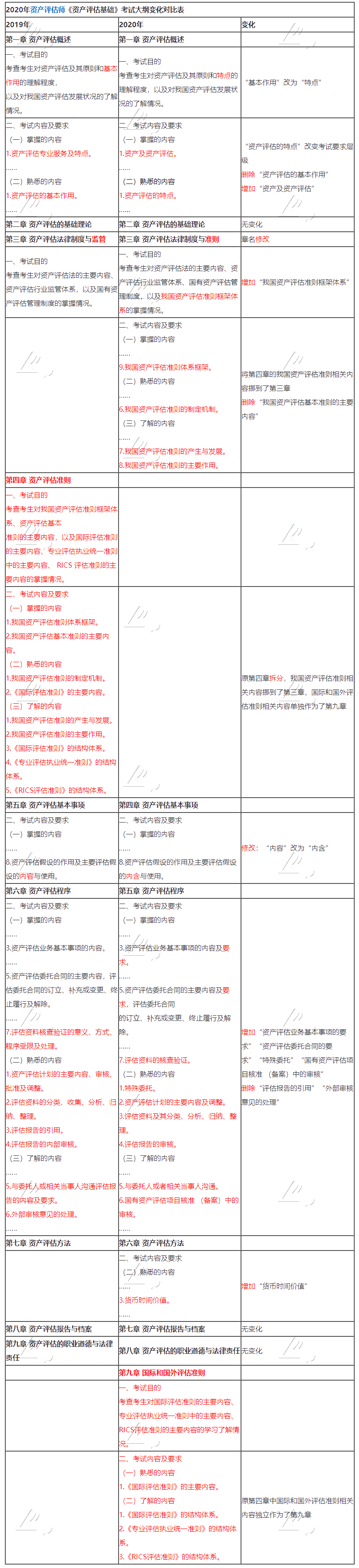 資產評估師考試大綱變化對比