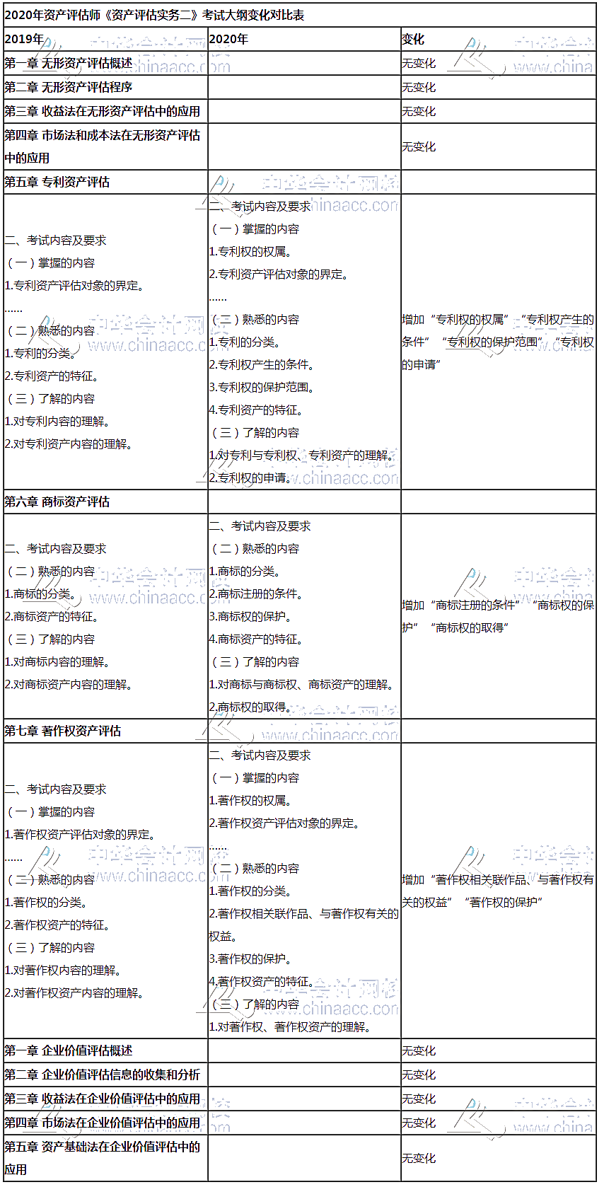 資產(chǎn)評估師考試大綱對比