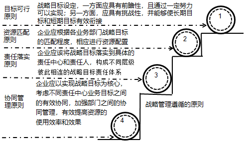 2020高會《高級會計實務》知識點：企業(yè)戰(zhàn)略管理的內涵