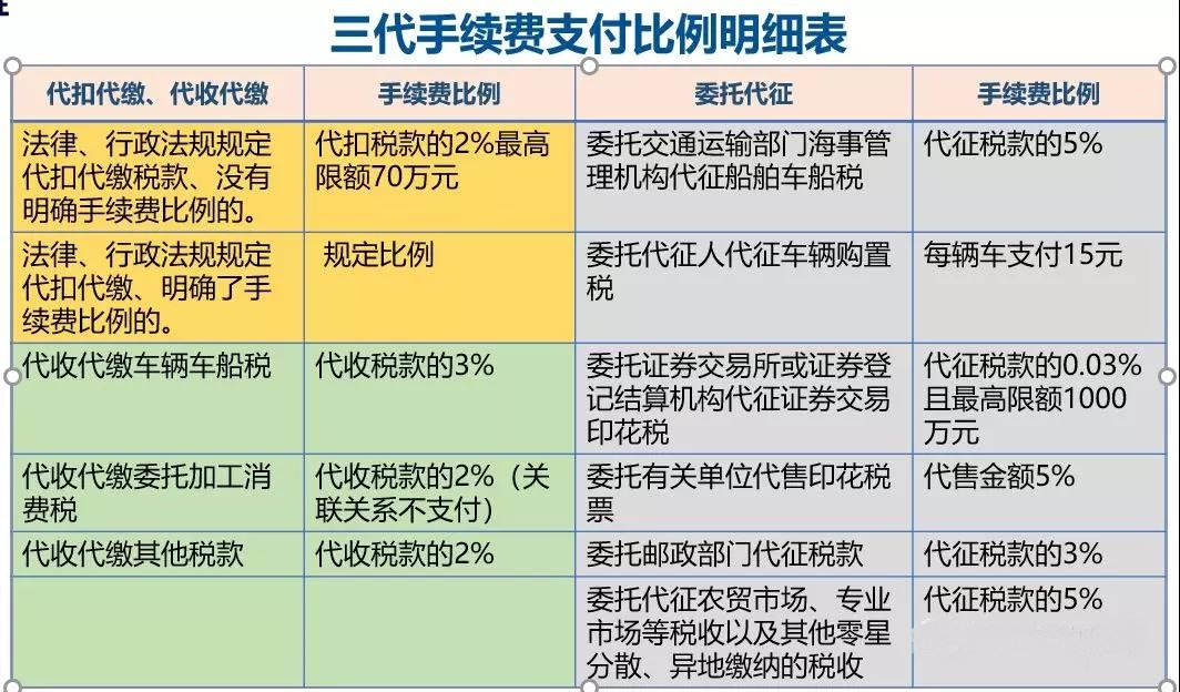 關(guān)于“三代”手續(xù)費，這10個問題您清楚嗎？