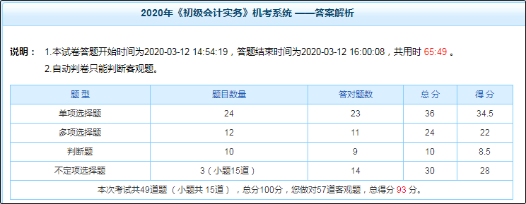 初級會計(jì)職稱備考不知道自己哪里差 怎么查漏補(bǔ)缺？