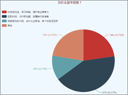 是什么吸引著不同行業(yè)不同年齡層的人兒們要報(bào)考初級(jí)會(huì)計(jì)職稱考試？