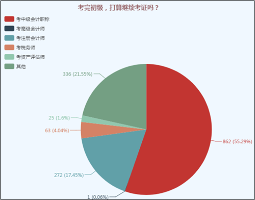 是什么吸引著不同行業(yè)不同年齡層的人兒們要報(bào)考初級(jí)會(huì)計(jì)職稱考試？