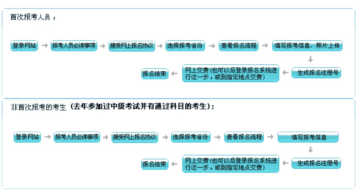 提醒：上海/廣東等18個(gè)地區(qū)的首次報(bào)考人員需自傳照片！