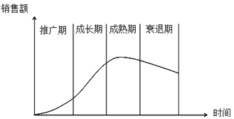 銷售預測分析