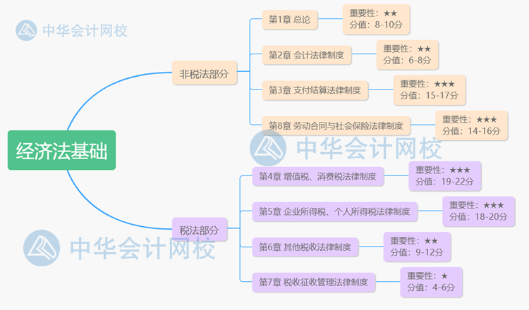 考前必看！《經(jīng)濟(jì)法基礎(chǔ)》學(xué)習(xí)攻略來(lái)襲！