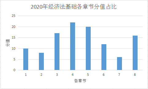 分值占比2