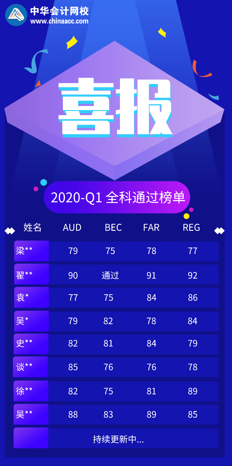 正保會計網(wǎng)校2020年USCPA考試Q1全科通過學(xué)員喜報