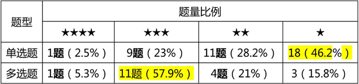 單選、多選難度分析